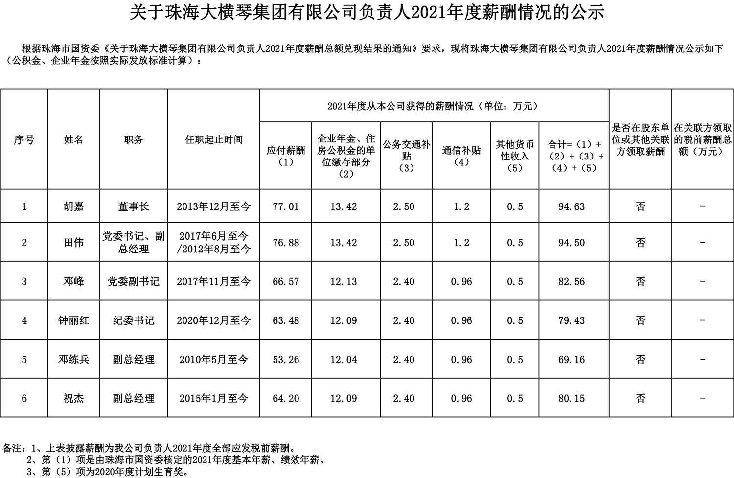 关于珠海大横琴集团有限公司负责人2021年度薪酬情况的公示.jpg